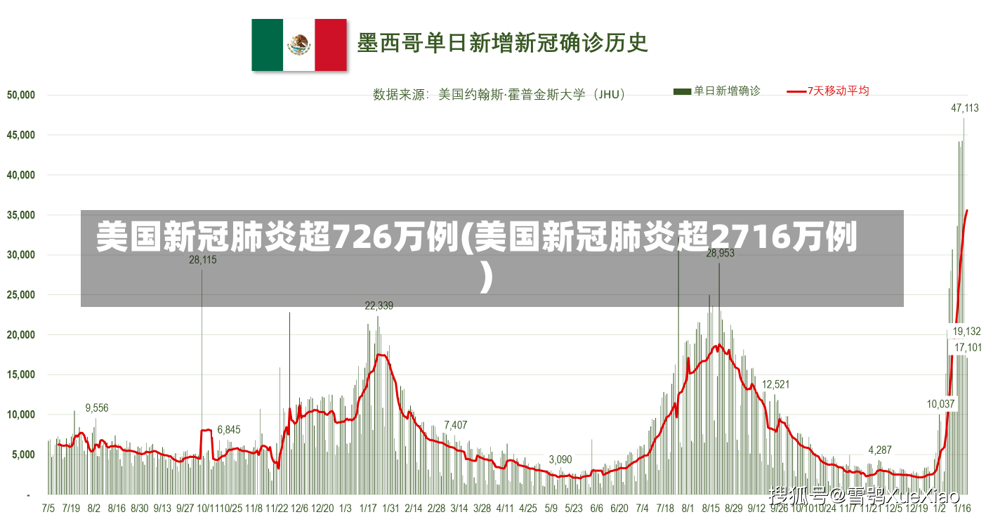 美国新冠肺炎超726万例(美国新冠肺炎超2716万例)