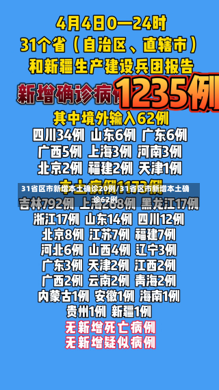 31省区市新增本土确诊20例/31省区市新增本土确诊62例