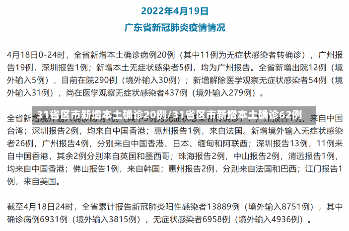 31省区市新增本土确诊20例/31省区市新增本土确诊62例