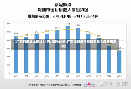 【广东昨增本土确诊74例:深圳69例,广东深圳疫情最新消息今天新增病例】