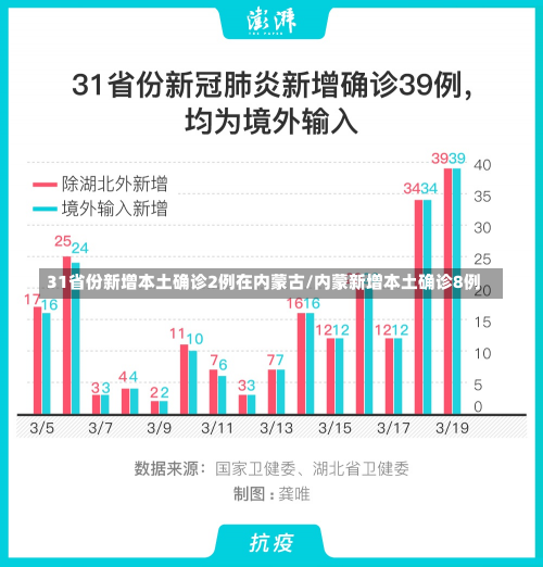 31省份新增本土确诊2例在内蒙古/内蒙新增本土确诊8例