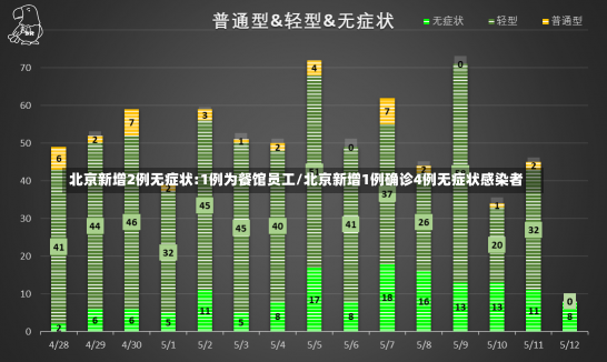 北京新增2例无症状:1例为餐馆员工/北京新增1例确诊4例无症状感染者