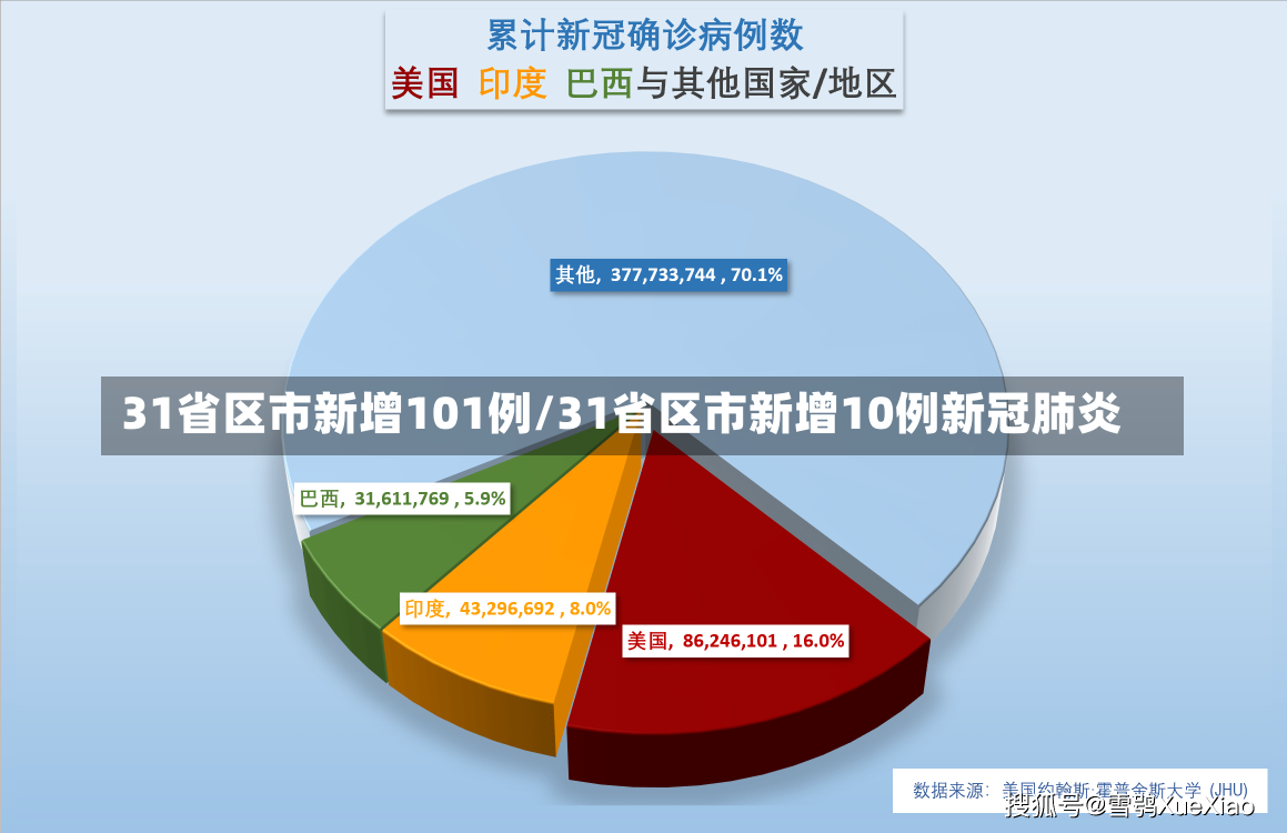 31省区市新增101例/31省区市新增10例新冠肺炎