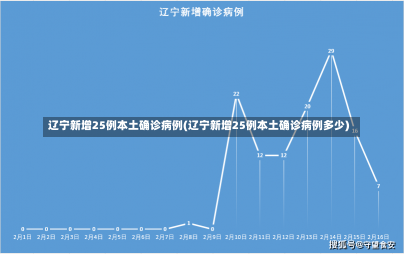 辽宁新增25例本土确诊病例(辽宁新增25例本土确诊病例多少)