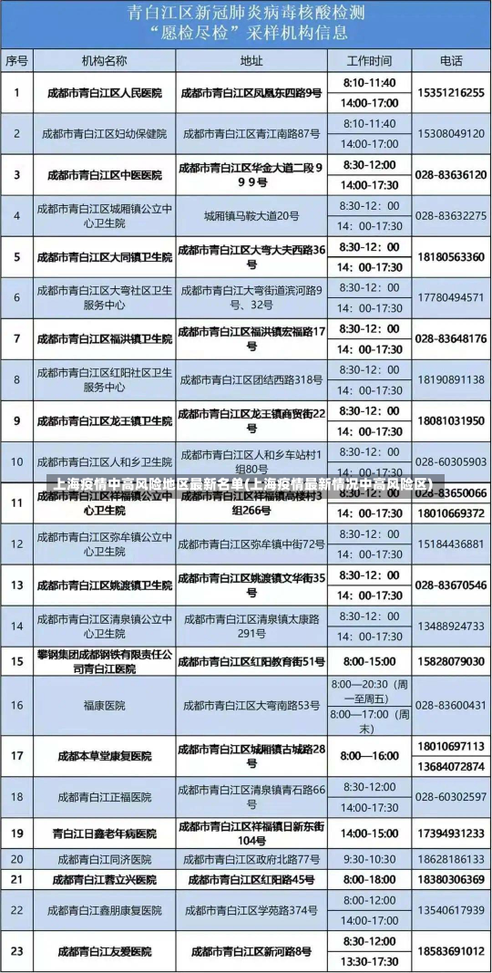 上海疫情中高风险地区最新名单(上海疫情最新情况中高风险区)