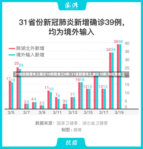 31省份新增本土确诊10例黑龙江8例/31省新增本土确诊10例 均在黑龙江