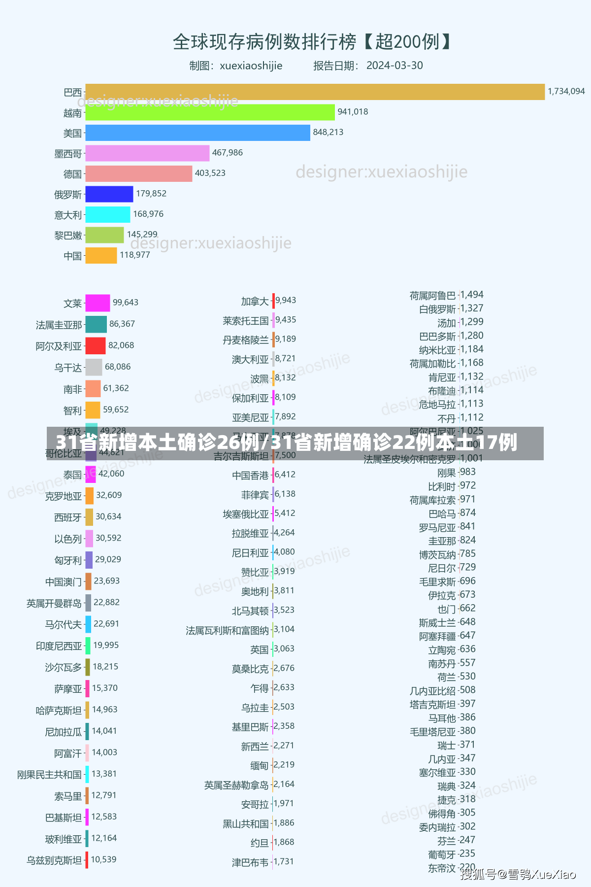 31省新增本土确诊26例/31省新增确诊22例本土17例