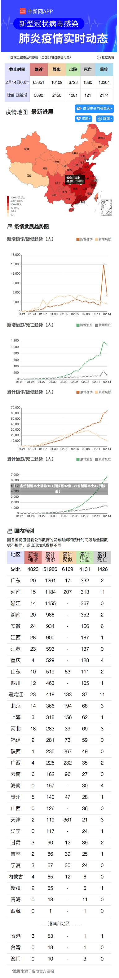 【31省份新增本土确诊101例陕西92例,31省新增本土42例陕西】