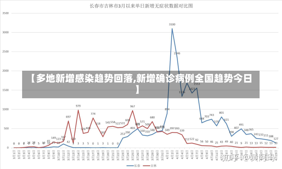 【多地新增感染趋势回落,新增确诊病例全国趋势今日】