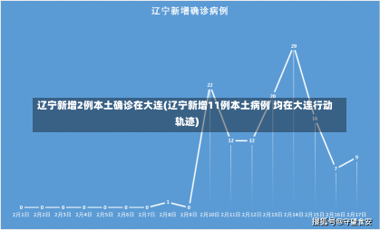 辽宁新增2例本土确诊在大连(辽宁新增11例本土病例 均在大连行动轨迹)