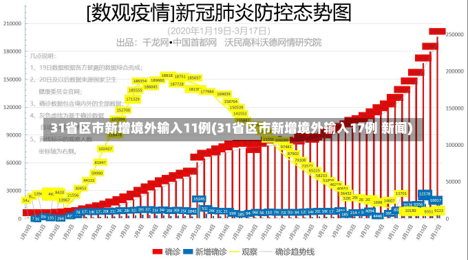 31省区市新增境外输入11例(31省区市新增境外输入17例 新闻)