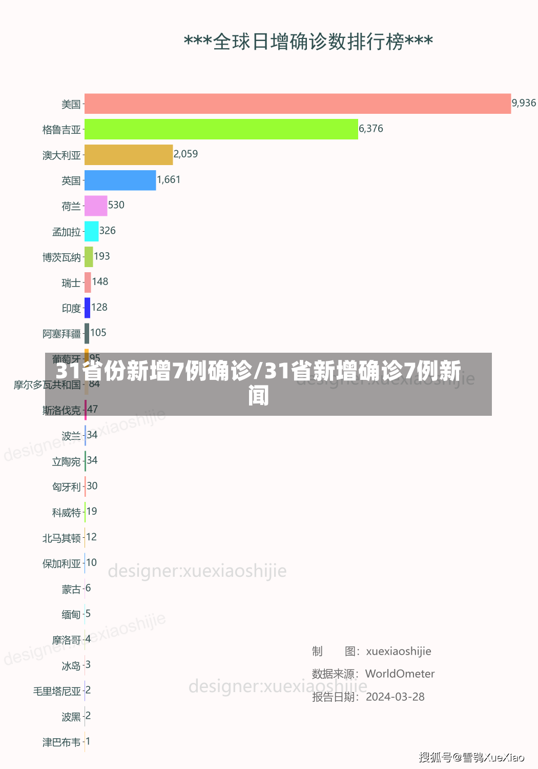 31省份新增7例确诊/31省新增确诊7例新闻