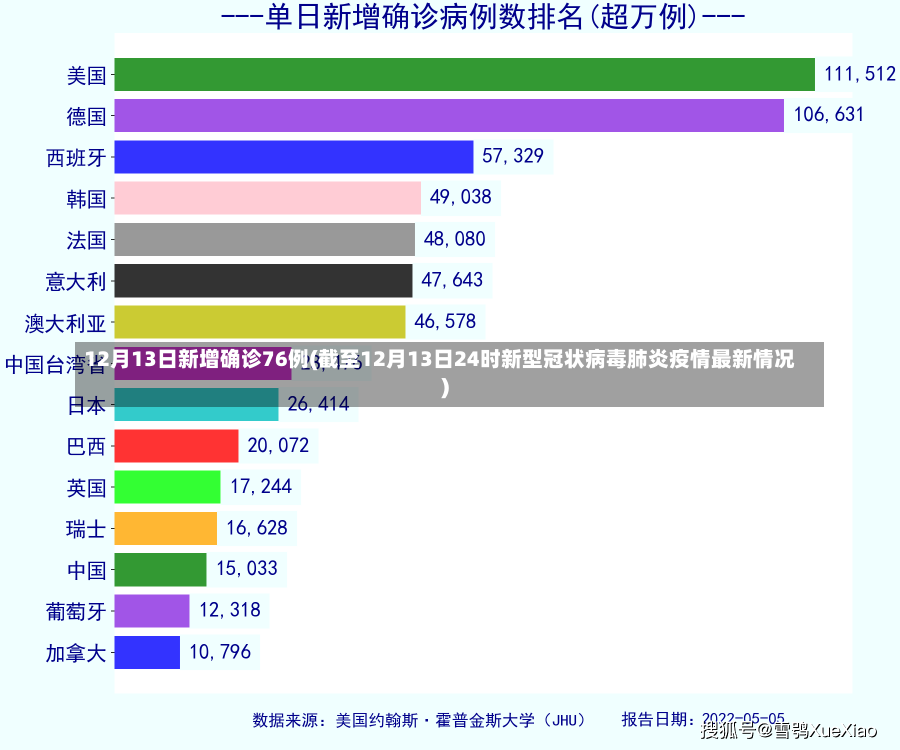 12月13日新增确诊76例(截至12月13日24时新型冠状病毒肺炎疫情最新情况)