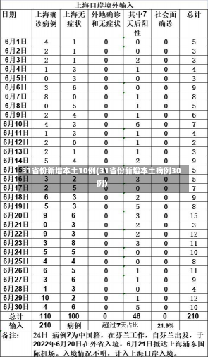 31省份新增本土10例(31省份新增本土病例30例)