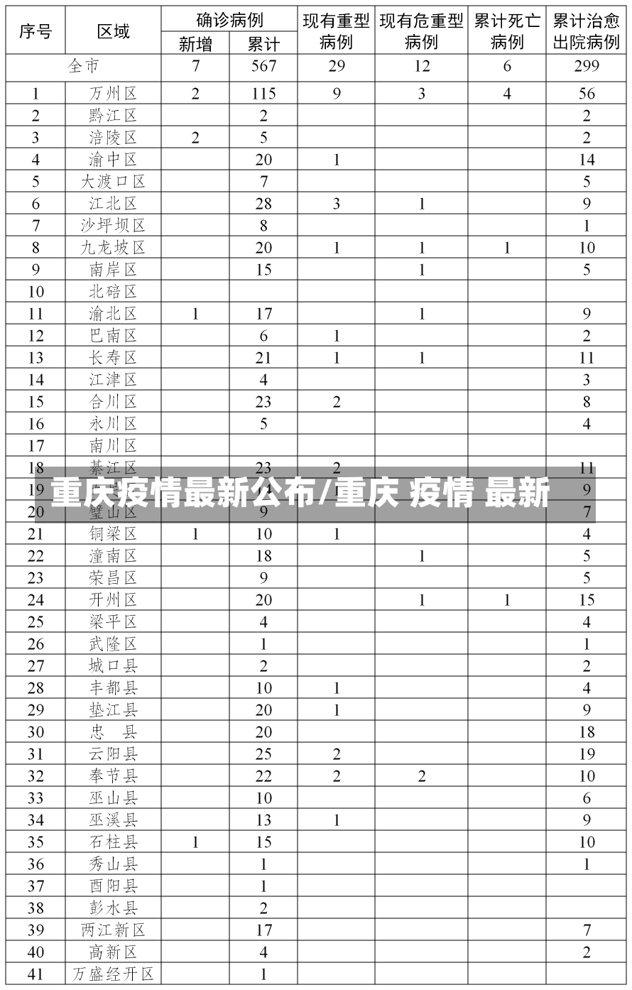 重庆疫情最新公布/重庆 疫情 最新