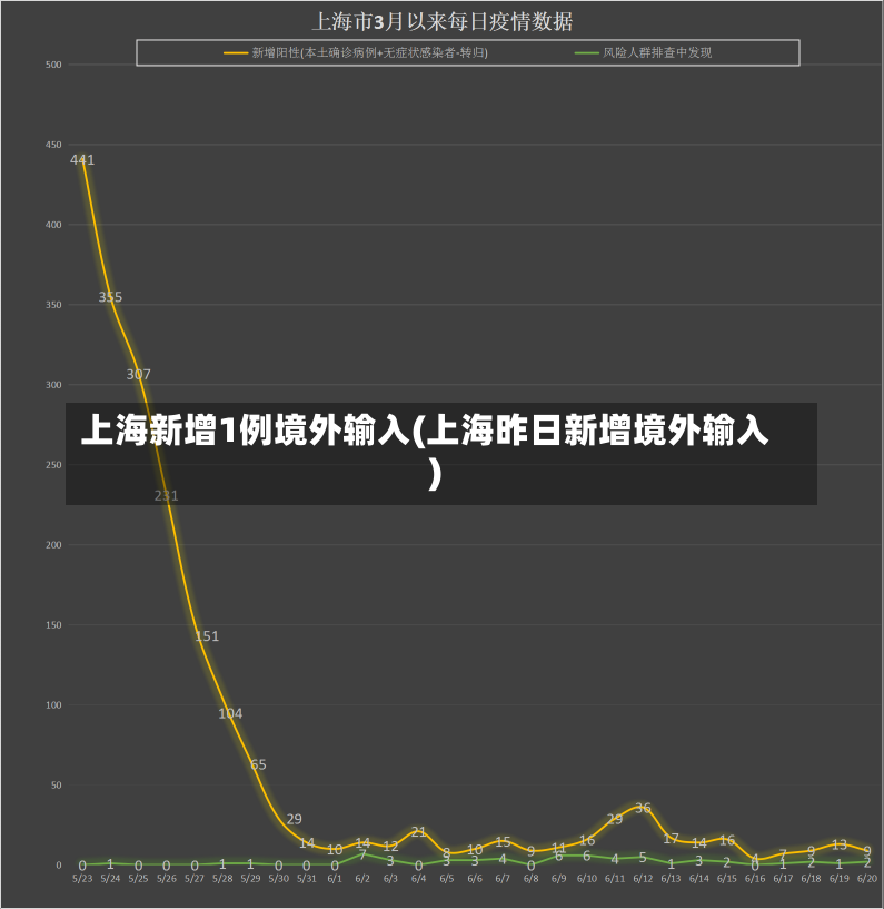 上海新增1例境外输入(上海昨日新增境外输入)