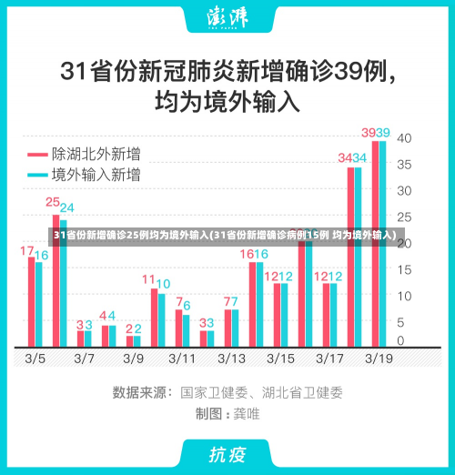 31省份新增确诊25例均为境外输入(31省份新增确诊病例15例 均为境外输入)