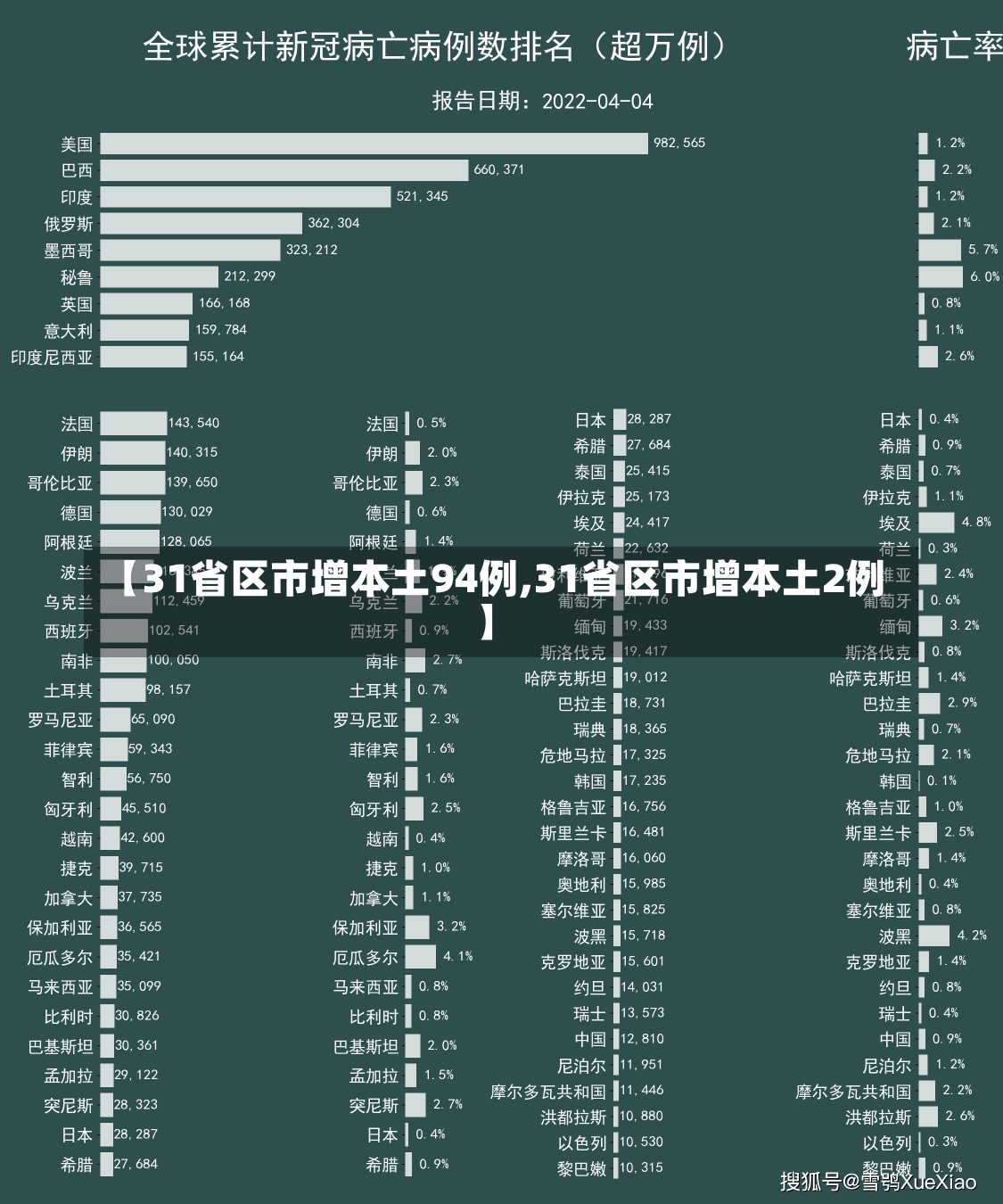 【31省区市增本土94例,31省区市增本土2例】