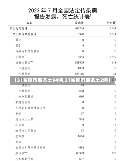 【31省区市增本土94例,31省区市增本土2例】