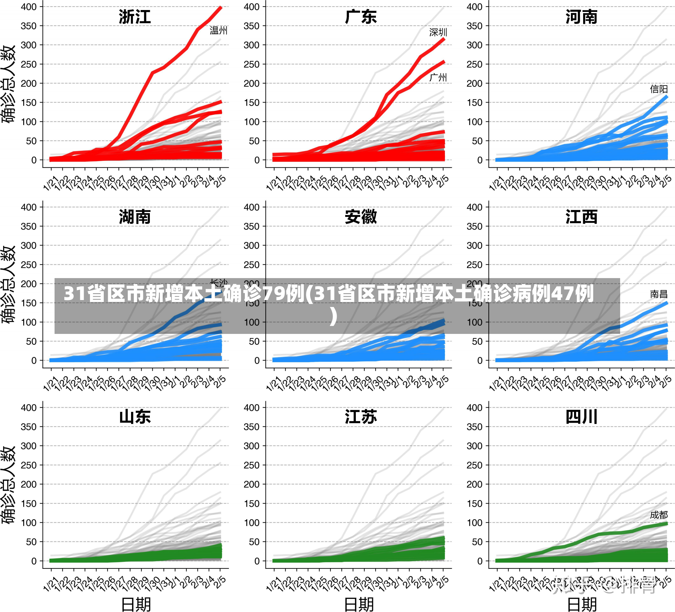 31省区市新增本土确诊79例(31省区市新增本土确诊病例47例)