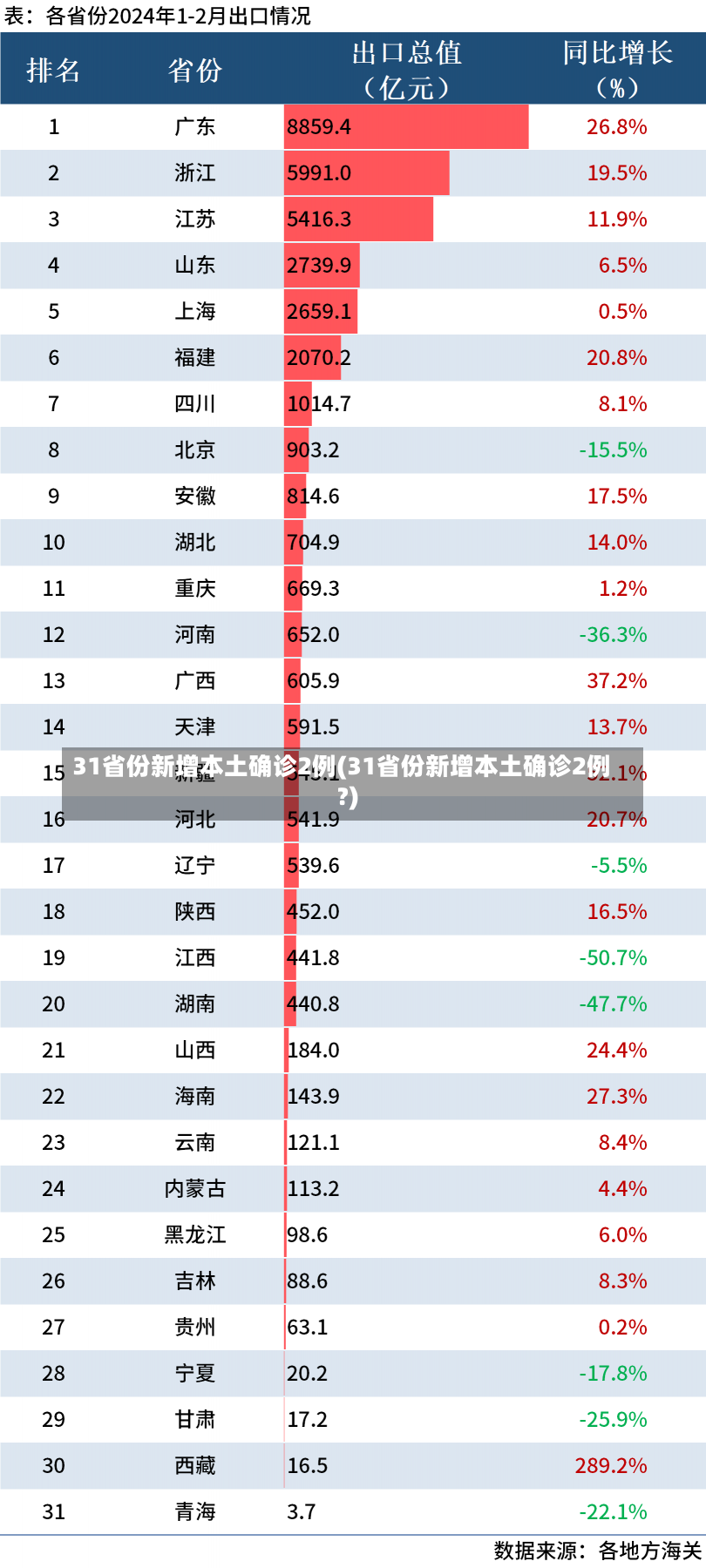 31省份新增本土确诊2例(31省份新增本土确诊2例?)