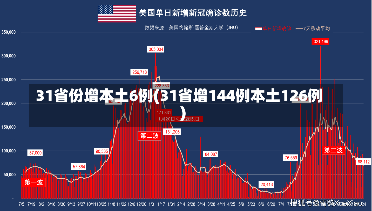 31省份增本土6例(31省增144例本土126例)