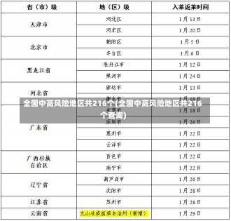 全国中高风险地区共216个(全国中高风险地区共216个查询)