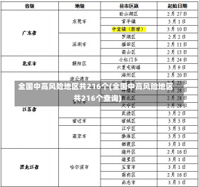 全国中高风险地区共216个(全国中高风险地区共216个查询)