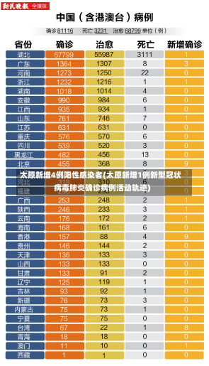 太原新增4例阳性感染者(太原新增1例新型冠状病毒肺炎确诊病例活动轨迹)