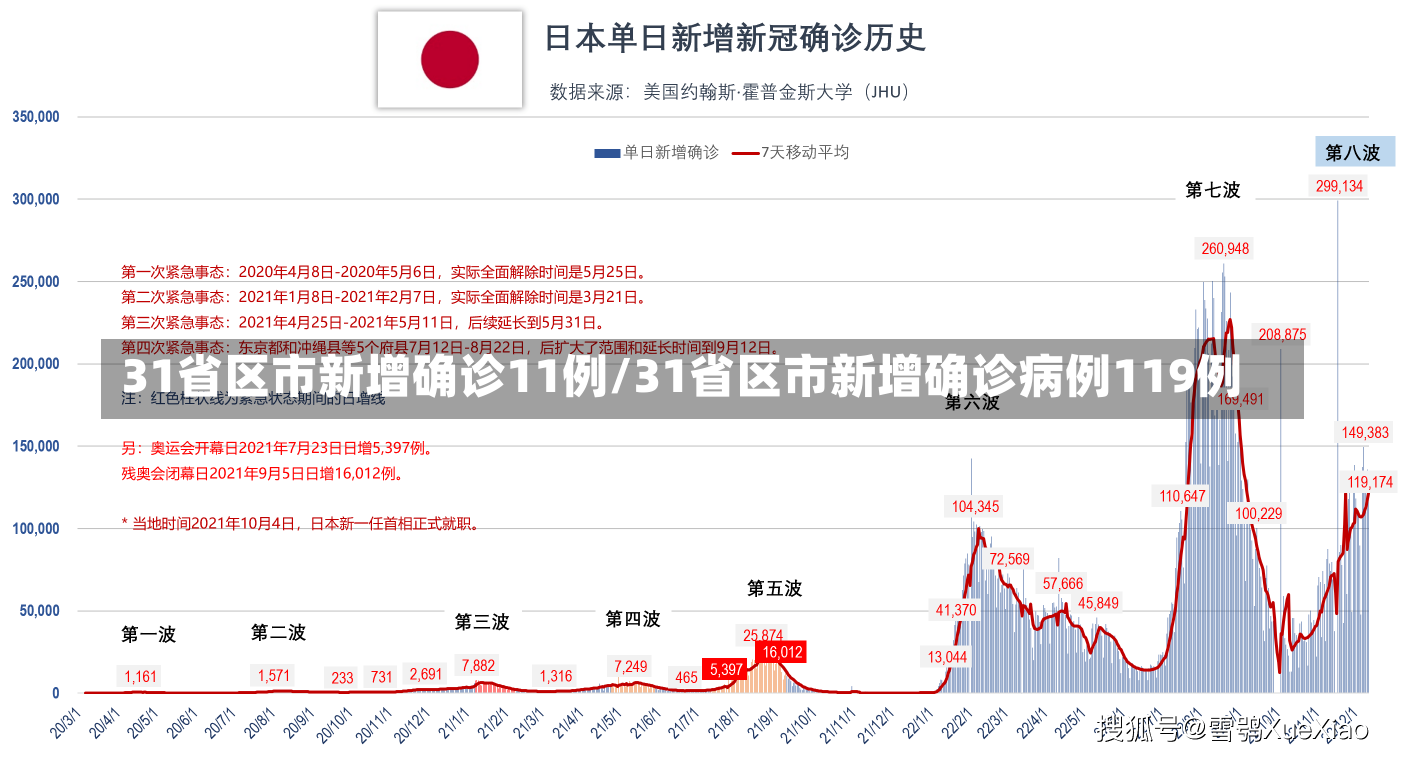 31省区市新增确诊11例/31省区市新增确诊病例119例