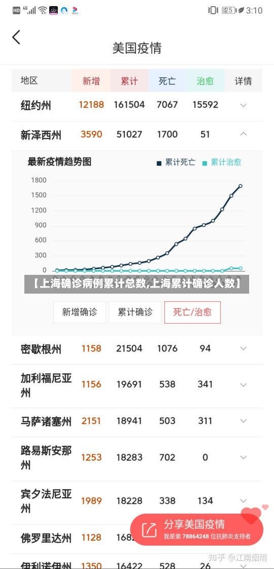 【上海确诊病例累计总数,上海累计确诊人数】