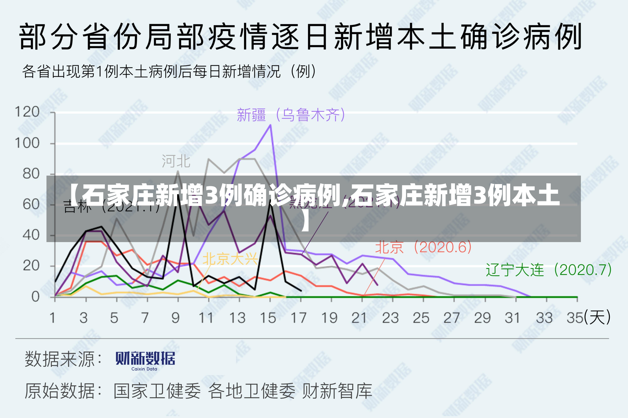 【石家庄新增3例确诊病例,石家庄新增3例本土】