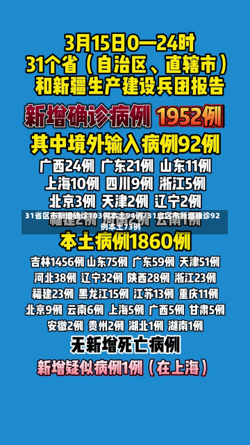 31省区市新增确诊103例本土94例/31省区市新增确诊92例本土73例