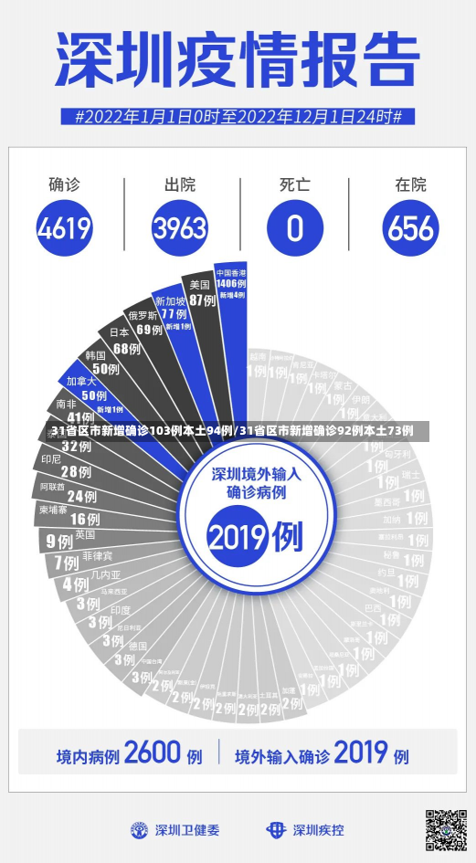 31省区市新增确诊103例本土94例/31省区市新增确诊92例本土73例