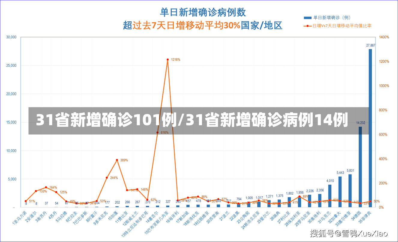 31省新增确诊101例/31省新增确诊病例14例