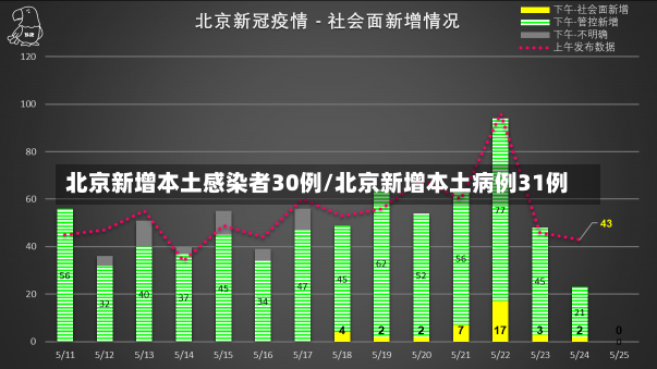 北京新增本土感染者30例/北京新增本土病例31例