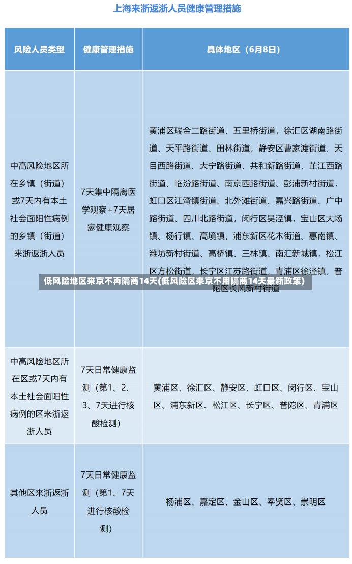 低风险地区来京不再隔离14天(低风险区来京不用隔离14天最新政策)