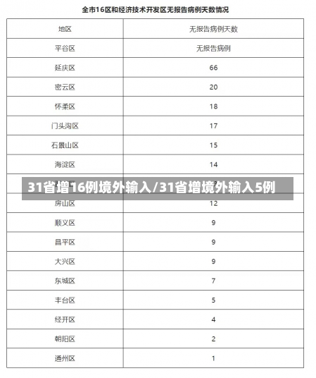 31省增16例境外输入/31省增境外输入5例