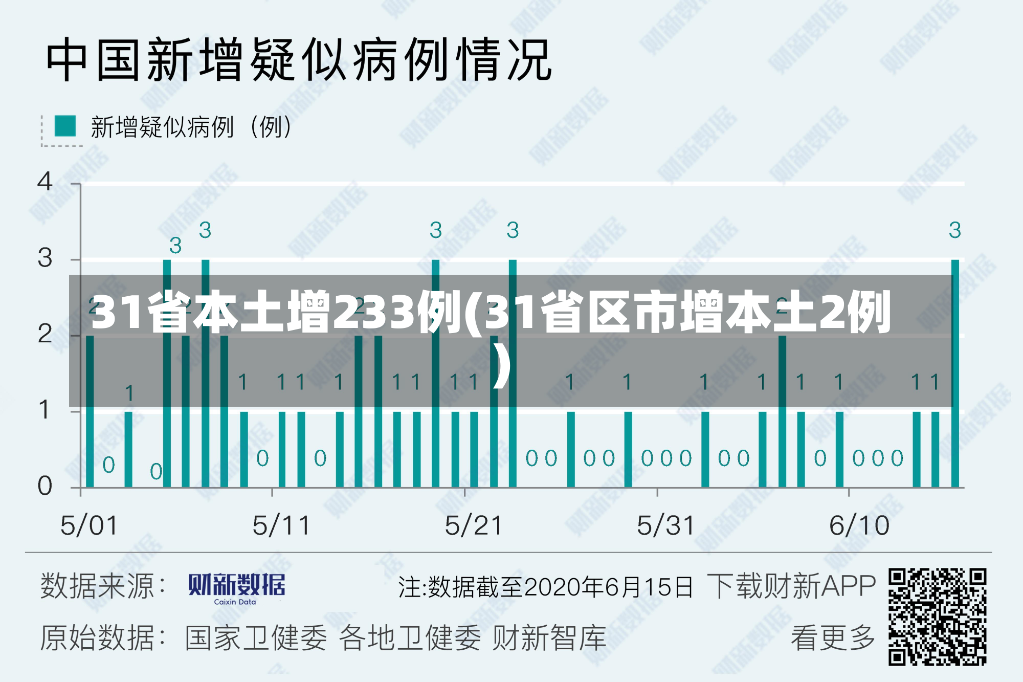 31省本土增233例(31省区市增本土2例)