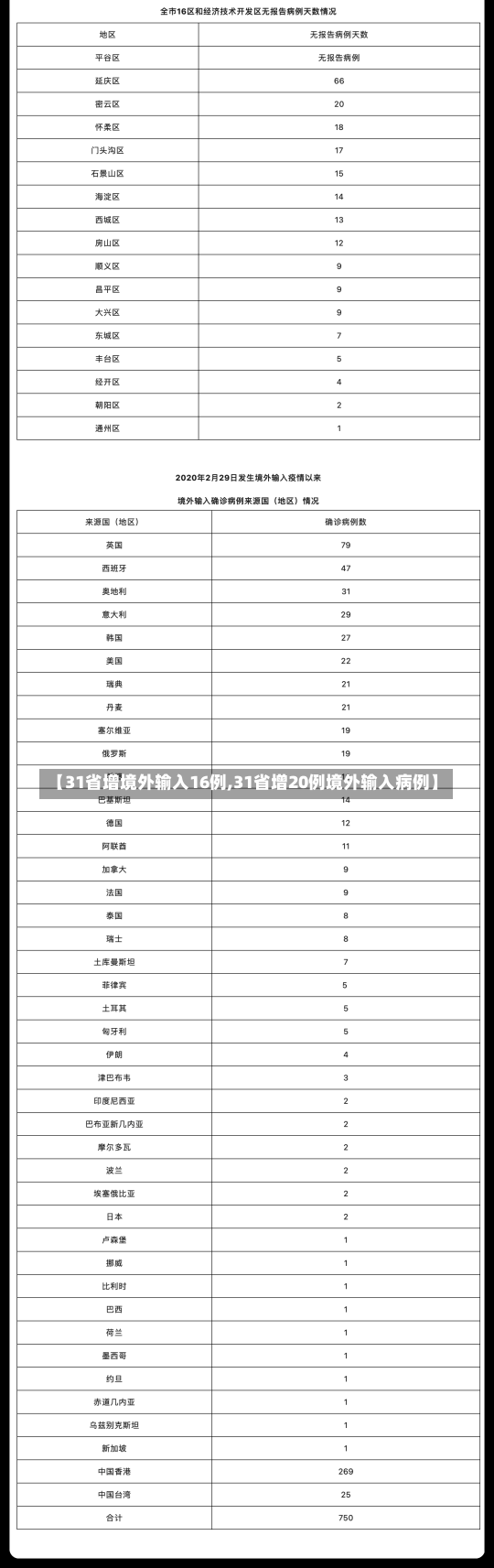 【31省增境外输入16例,31省增20例境外输入病例】