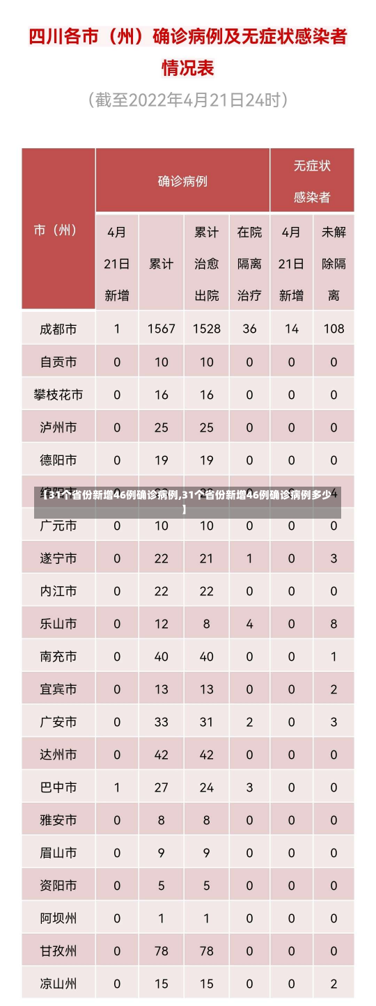 【31个省份新增46例确诊病例,31个省份新增46例确诊病例多少】