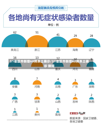 31省区市新增60例本土确诊/31省区市新增62例本土确诊 新闻