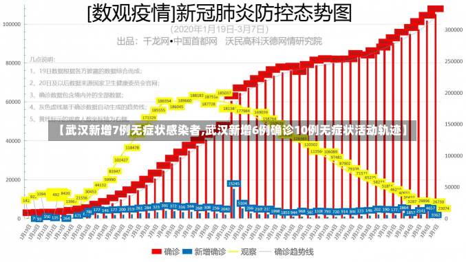 【武汉新增7例无症状感染者,武汉新增6例确诊10例无症状活动轨迹】