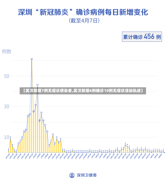 【武汉新增7例无症状感染者,武汉新增6例确诊10例无症状活动轨迹】