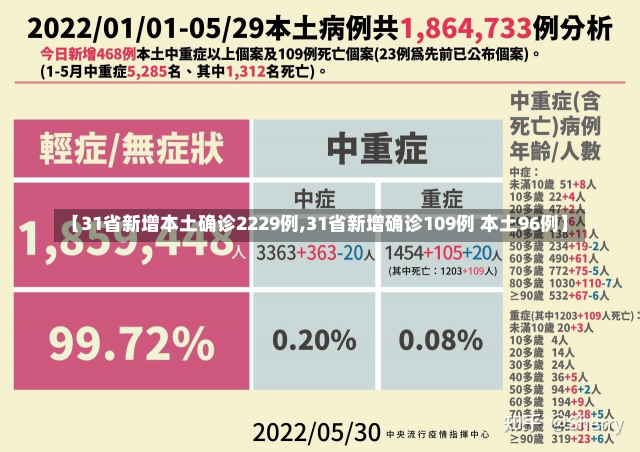 【31省新增本土确诊2229例,31省新增确诊109例 本土96例】