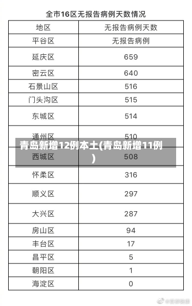 青岛新增12例本土(青岛新增11例)