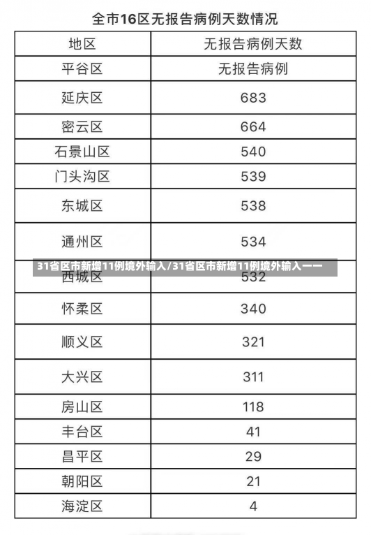 31省区市新增11例境外输入/31省区市新增11例境外输入一一