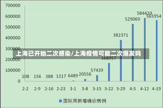 上海已开始二次感染/上海疫情可能二次爆发吗