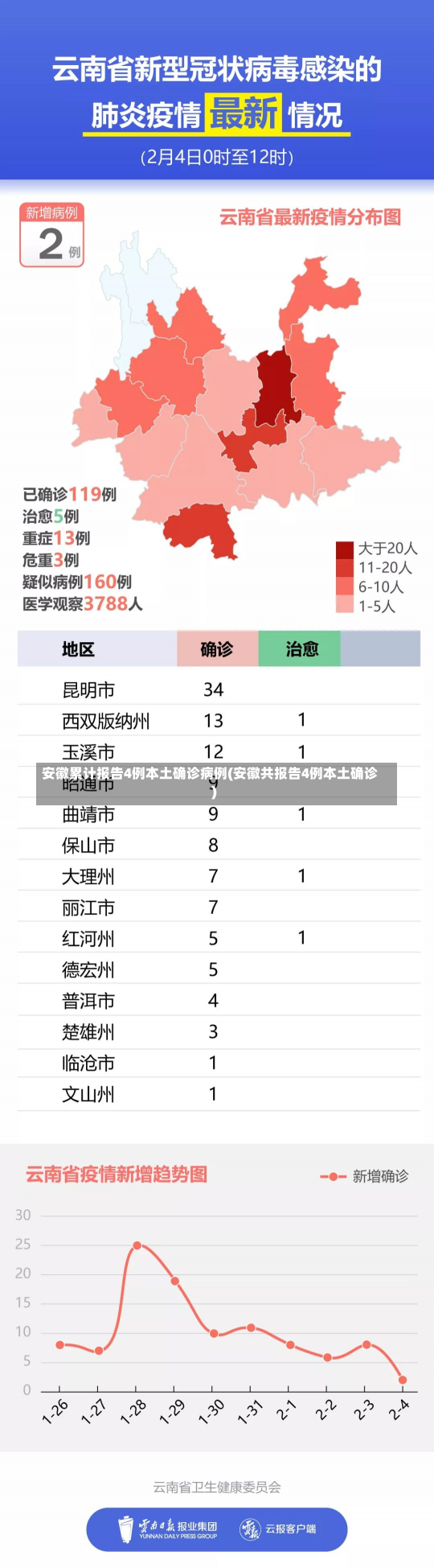 安徽累计报告4例本土确诊病例(安徽共报告4例本土确诊)