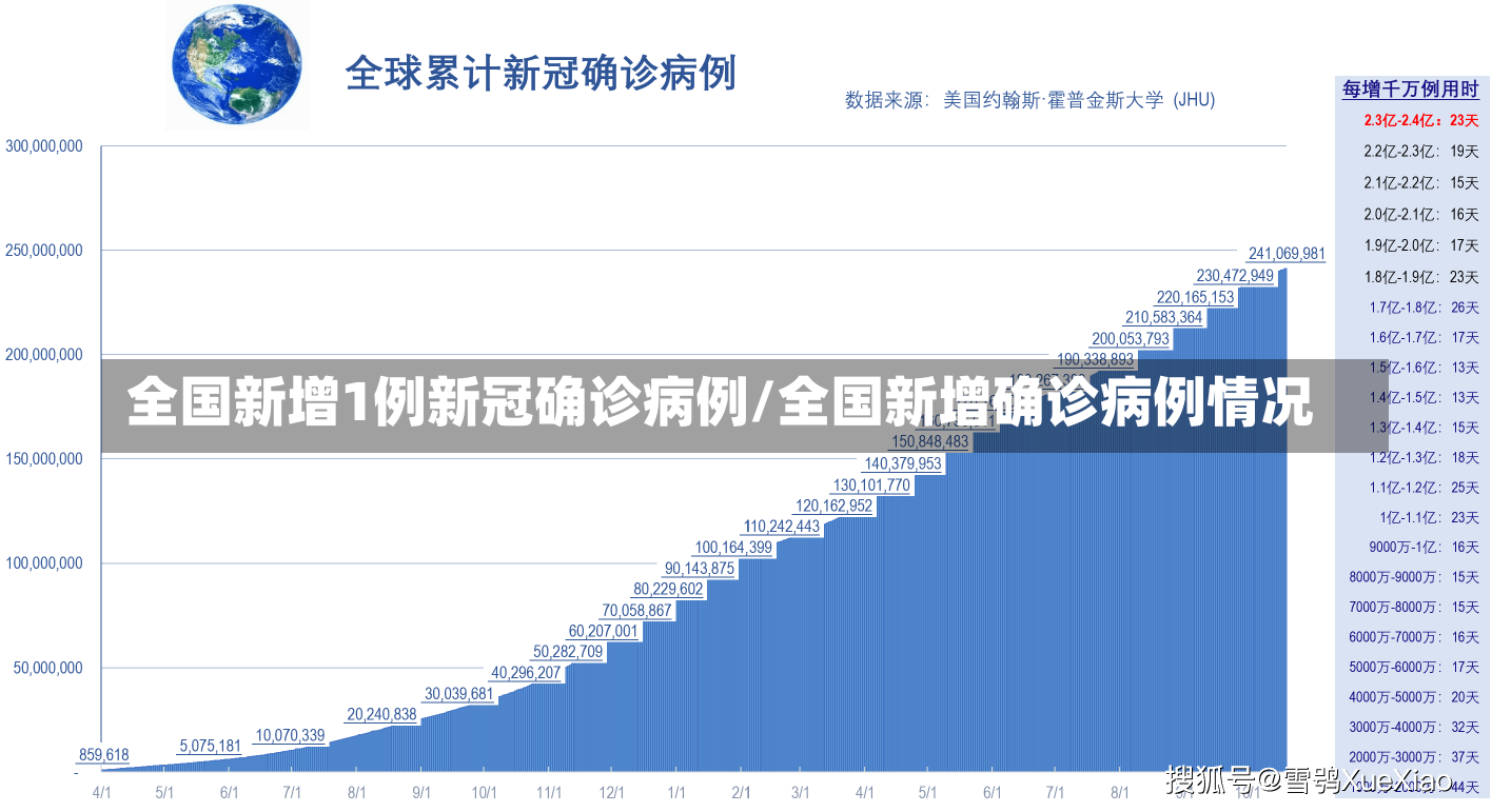 全国新增1例新冠确诊病例/全国新增确诊病例情况